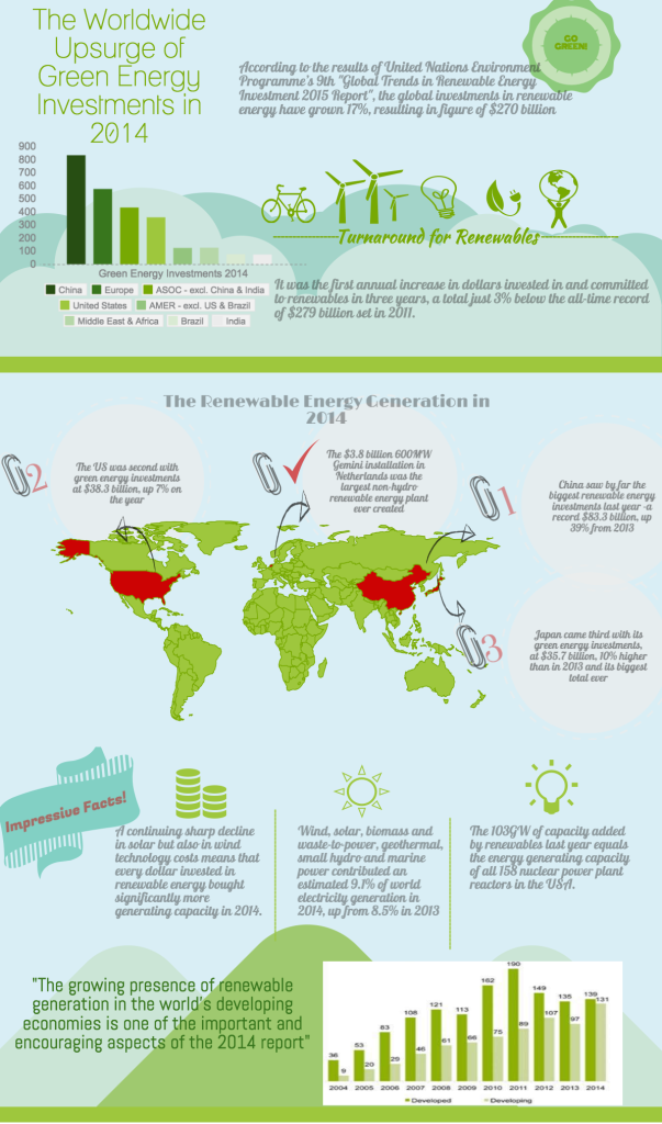 infographic on renewable energy investments UK