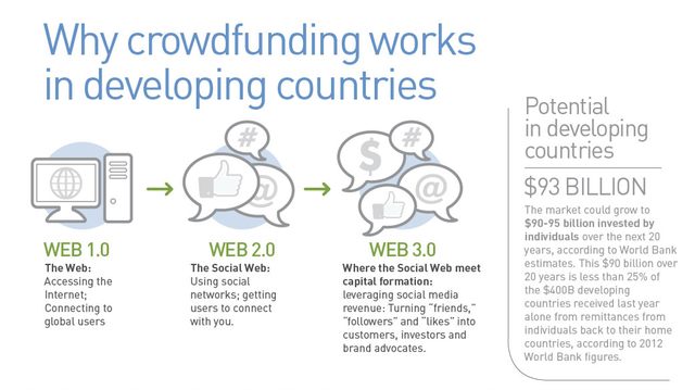 Crowdfunding Could Grow to $90 Billion Market