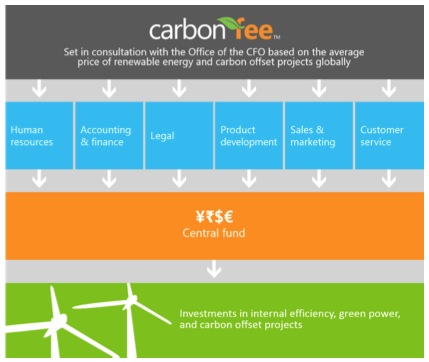 Microsoft’s Carbon Fee Playbook Guides Company Carbon Emissions Accountability